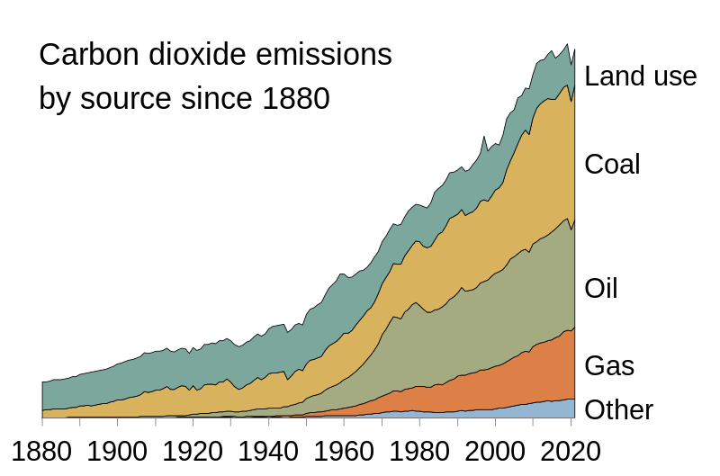 File:CO2 Emissions by Source Since 1880.svg