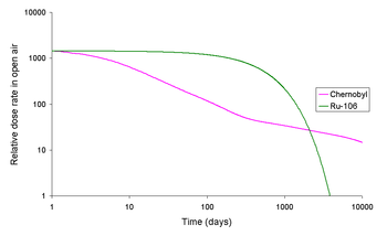 Normalized to the same first day dose rate. (logarithmic scale). Chernobylvsru106.png