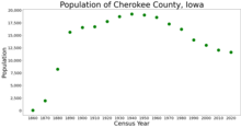 Population of Cherokee County from US census data CherokeeCountyIowaPop2020.png