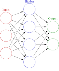 一個前饋人工神經網絡嘅抽象圖；每個圓圈代表咗一粒模擬嘅神經細胞，而每粒神經細胞嘅啟動程度由佢打前嗰排神經細胞嘅啟動程度話事－就好似動物嘅神經系統噉。
