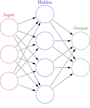 Simple neural network layers Colored neural network.svg