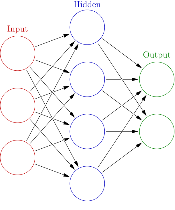 An artificial neural network is an interconnected group of nodes, akin to the vast network of neurons in a brain. Here, each circular node represents an artificial neuron and an arrow represents a connection from the output of one artificial neuron to the input of another.
