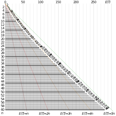 Graph of number of items versus the expected number of trials needed to collect all items