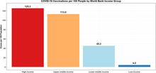 COVID-19 Vaccination per 100 People by World Bank Income Group Covid 19 vaccination.png