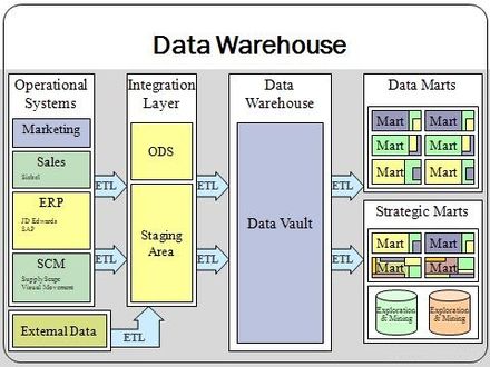 Data warehouse overview, with data marts shown in the top right.