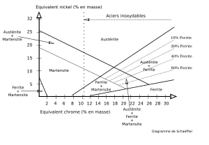 Types d'acier inoxydable