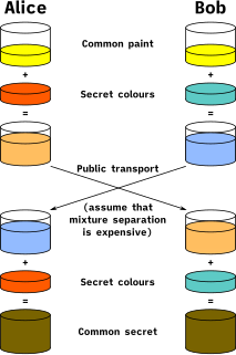 Diffie–Hellman key exchange Method of exchanging cryptographic keys