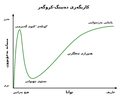 کاریگەریی دەنینگ-کروگەر