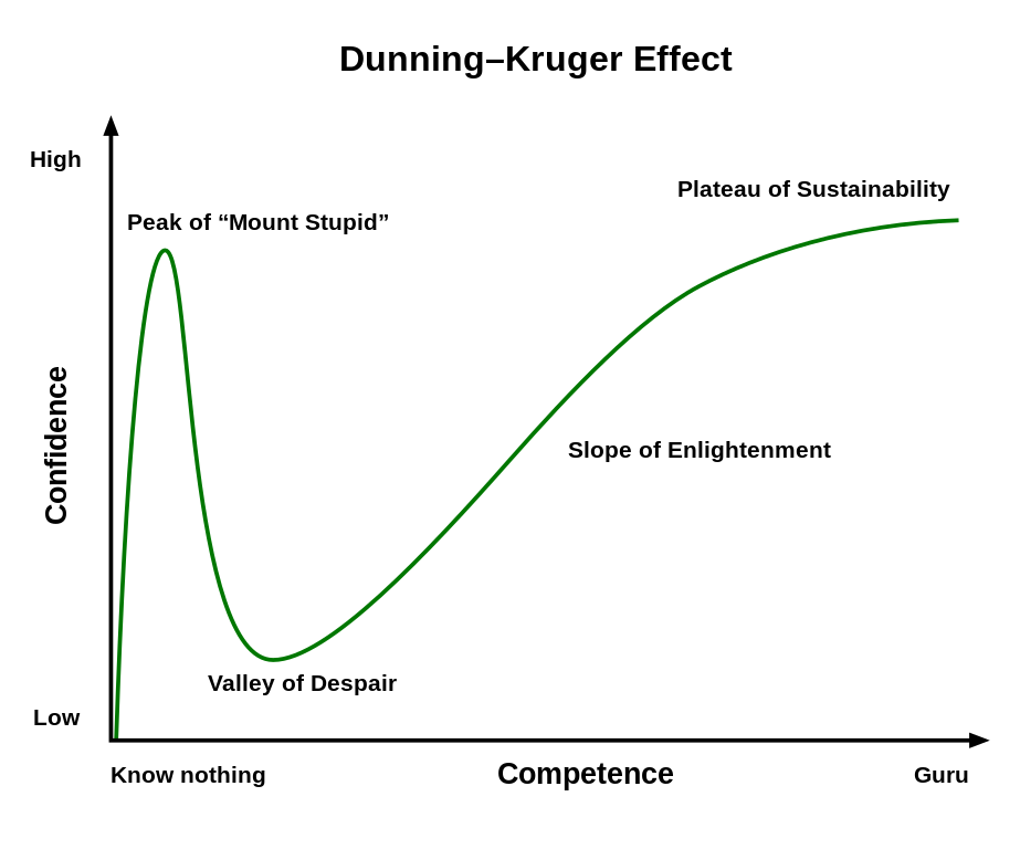 dunning kruger effect graph