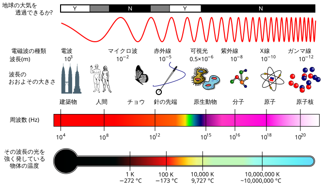 File:EM Spectrum Properties edit ja.svg