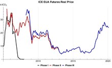 CO2 price in the European Union Emission Trading Scheme EUA future real price.pdf