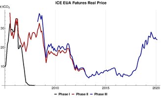 CO
2 price in the European Union Emission Trading Scheme EUA future real price.pdf
