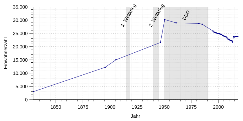 File:Einwohnerentwicklung von Sonneberg.svg