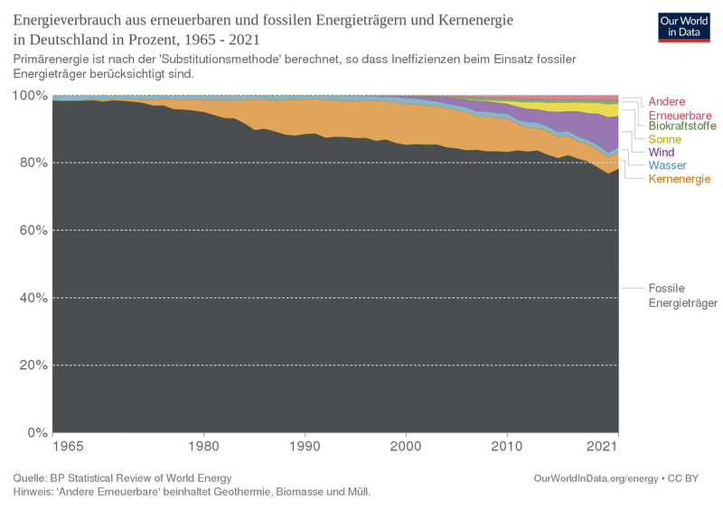 File:Energieverbrauch aus erneuerbaren und fossilen Energieträgern und Kernenergie in Deutschland in Prozent, 1965 - 2021.png