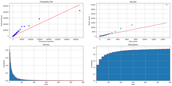 In contrast to the other two models, the Lomax model slightly over estimates the probability of short dwell times, underestimates the probability of medium length dwell times, and does a much better job estimating the probability of long dwell times.