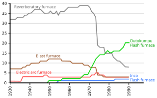 <span class="mw-page-title-main">Flash smelting</span> Smelting process for sulfur-containing ores