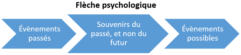 File:Flèche du temps psychologique.png