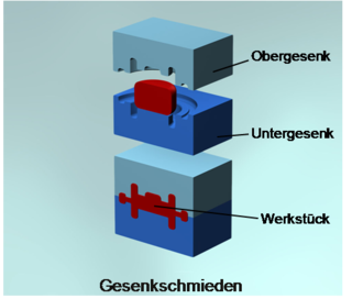 Das Gesenkschmieden oder Gesen