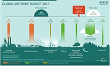 Global methane budget (2017). Shows natural sources and sinks (green), anthropogenic sources (orange), and mixed natural and anthropogenic sources (hatched orange-green for 'biomass and biofuel burning'). Global Methane Budget 2017.jpg