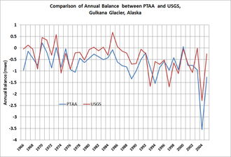 PTAAGMB Model vs. Manual Measurements Comparison Chart Gulkana2.png