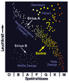 Hertzsprung-Russell-Diagramm mit Sonne, Sirius A+B