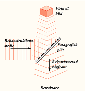 Holografi: Historia, Olika typer av hologram, Teknisk beskrivning