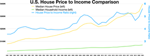 House price to income ratio
Median house price (left)
House price to income ratio (right)
Median household income (left) House price to income ratio.webp