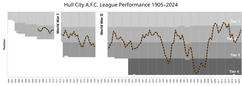 File:Hull City AFC League Performance.svg