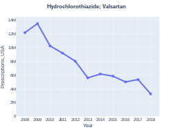Hydrochlorothiazide/valsartan prescriptions (US)