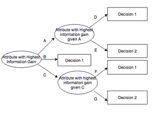 <span class="mw-page-title-main">ID3 algorithm</span> Decision tree algorithm