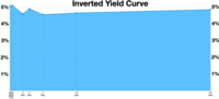 Thumbnail for Inverted yield curve