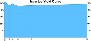 Inverted yield curve in December 2006 Inverted Yield Curve graph.webp