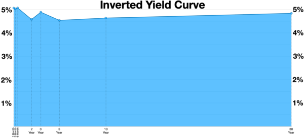 Inverted yield curve in December 2006