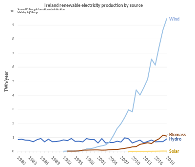 Ireland renewable electricity production by source Ireland renewable electricity production.svg
