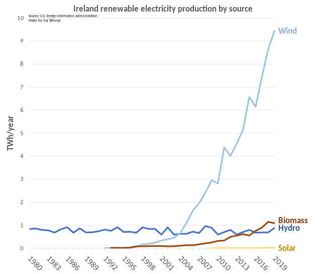 File:Ireland renewable electricity production.svg