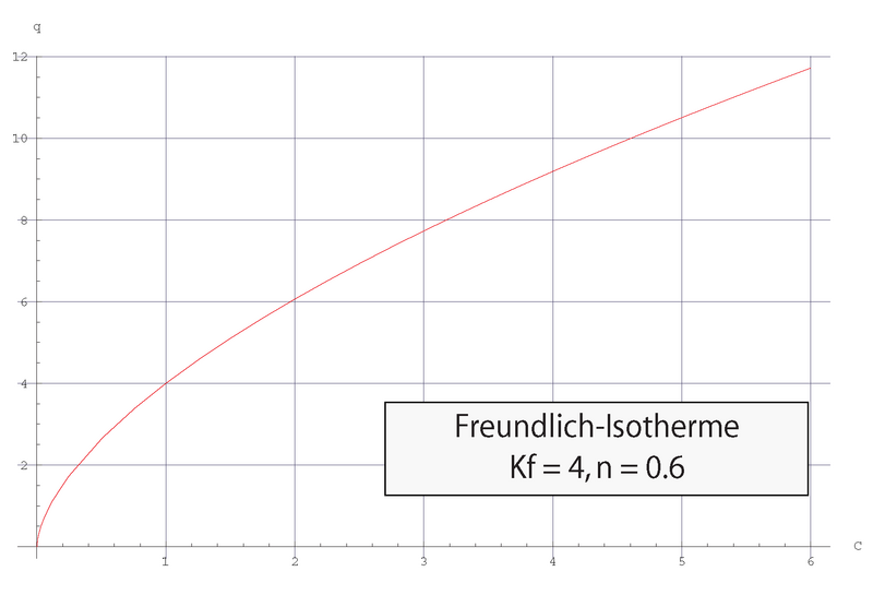 File:Isotherm Freundlich.png