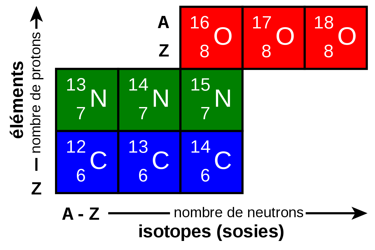Isotope CNO.svg