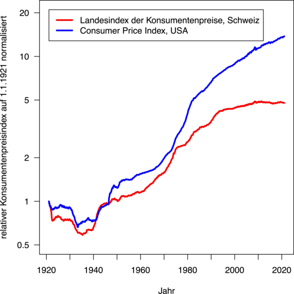 File:Konsumentenpreisindex für die Schweiz und die USA.png