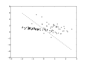 Scatterplot featuring a linear support vector machine's decision boundary (dashed line)