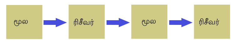 File:Linear comm model-ta.svg