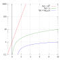 Thumbnail for Semi-log plot