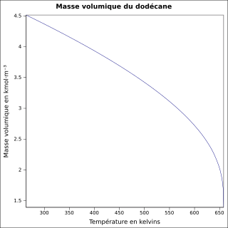 Graphique P=f(T)