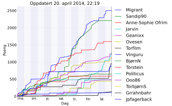 Resultatgraf