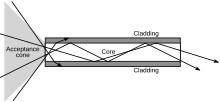 The propagation of light through a multi-mode optical fiber. Optical-fibre.svg