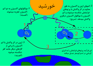 اتمسفر زمین: ترکیبات, تکامل جو, بخش‌های مختلف