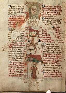 The Zodiac Man, a diagram of a human body and astrological symbols with instructions explaining the importance of astrology from a medical perspective. From a 15th-century Welsh manuscript P. 26 'The Zodiac Man' a diagram of a human body and astrological symbols with instructions explaining the importance of astrology from a medical perspective.jpg