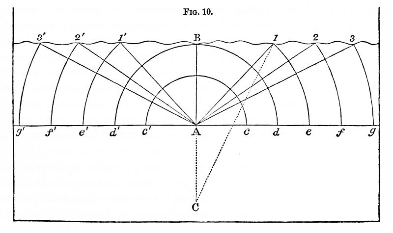 File:PSM V02 D541 Wave diagram from center.jpg