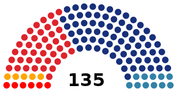Vertegenwoordiging in een halfrond op een links-rechts as van het resultaat.