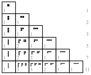 Partitions of n with largest part k Partitions of n with biggest addend k.svg