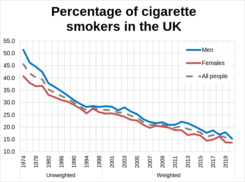 File:Percentage of cigarette smokers by sex and total in Great Britain.svg